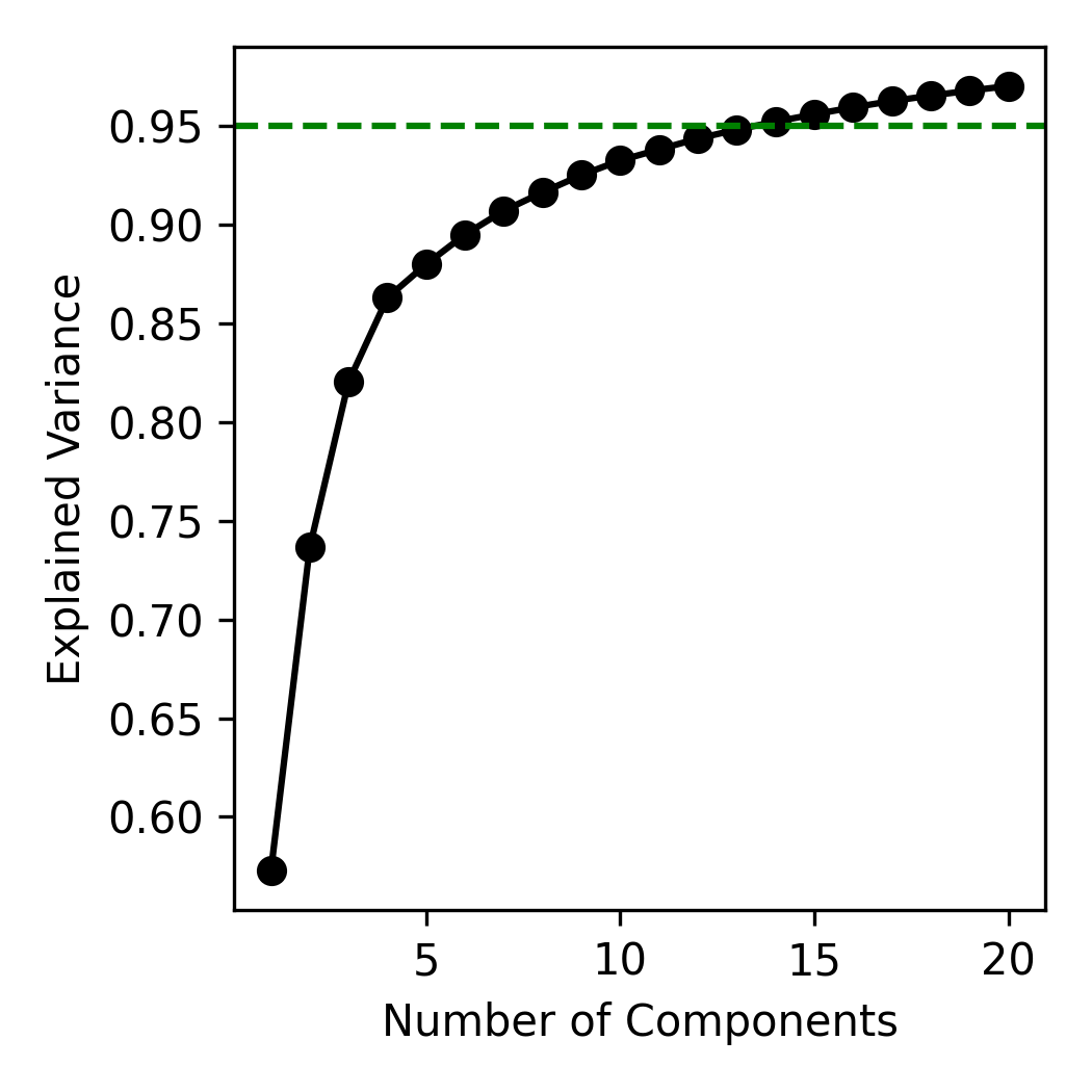 Cumulative explained variance