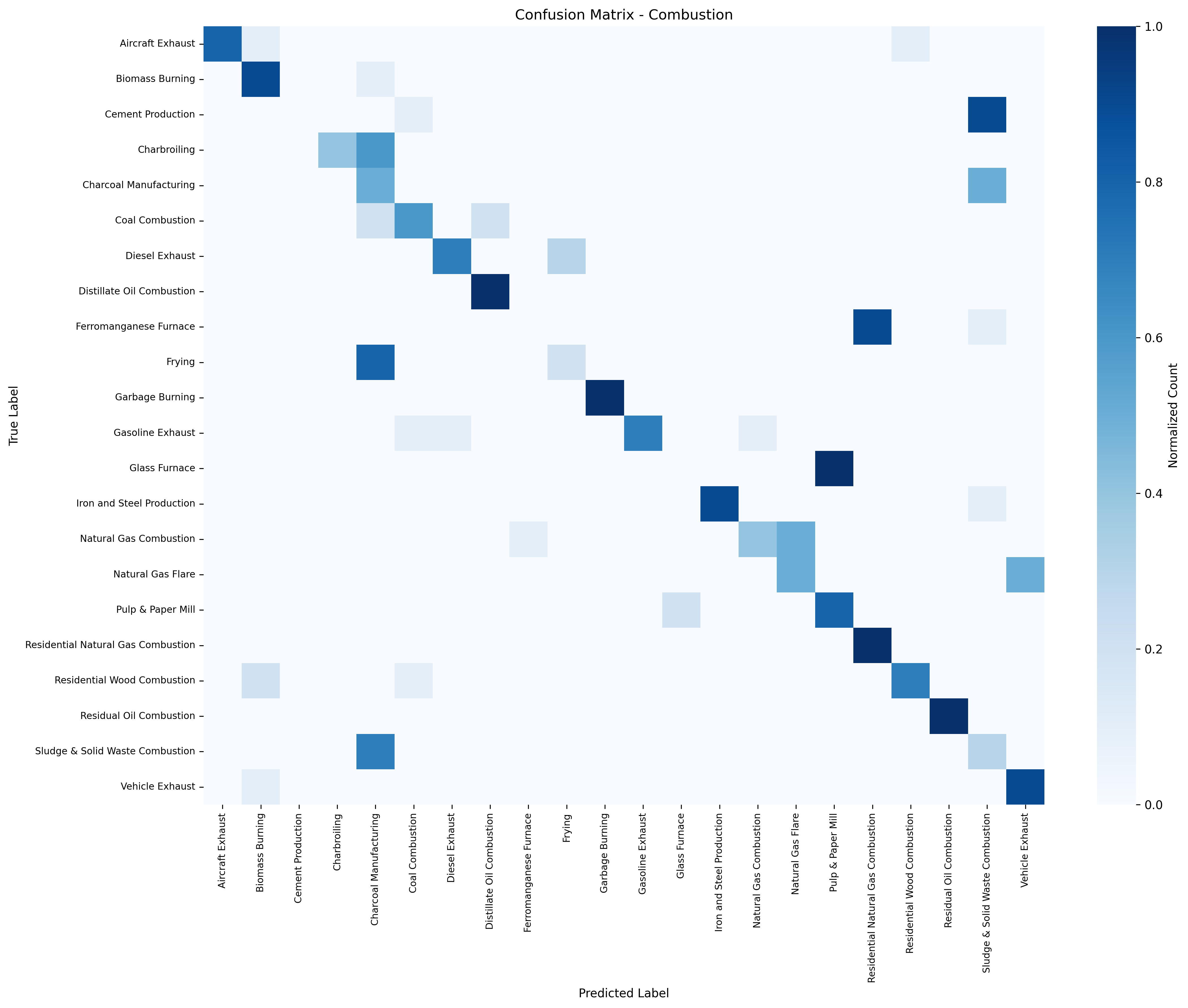 Tier 2 Combustion Confusion Matrix