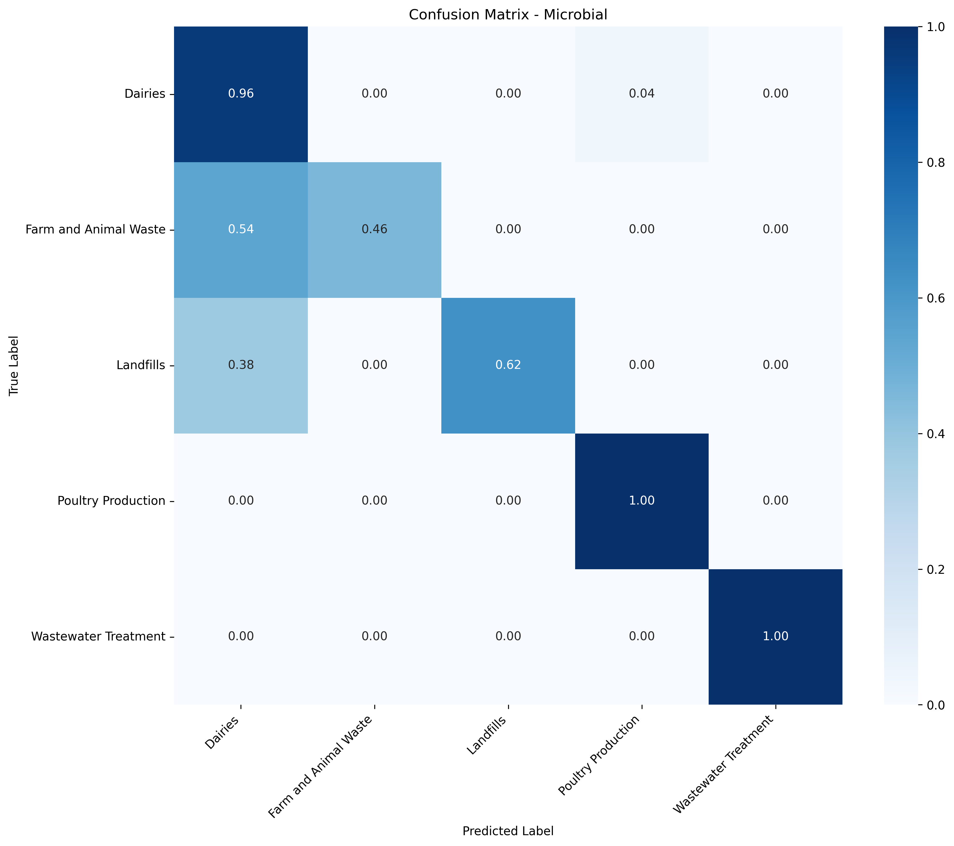 Tier 2 Microbial Confusion Matrix